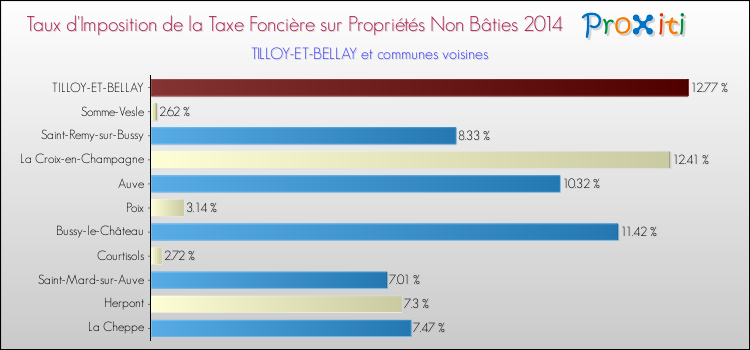 Taux d'imposition de la taxe foncière sur les immeubles et terrains non batis 2014 pour TILLOY-ET-BELLAY et les communes proches Comparaison des taux d'imposition de la taxe foncière sur les immeubles et terrains non batis 2014 pour TILLOY-ET-BELLAY et les communes voisines