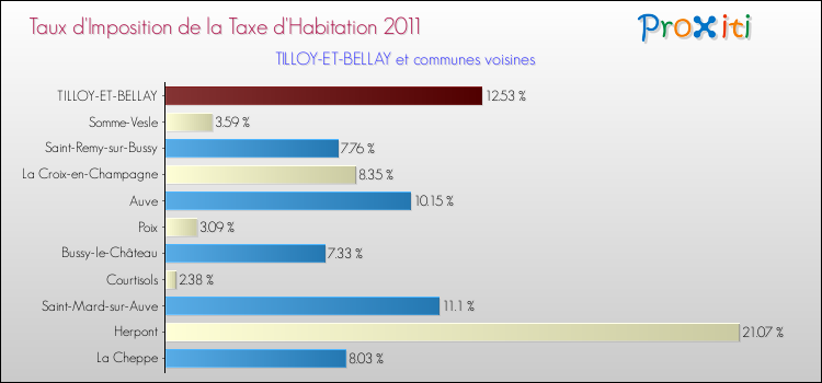 Taux d'imposition de la taxe d'habitation 2011 pour TILLOY-ET-BELLAY et les communes proches Comparaison des taux d'imposition de la taxe d'habitation 2011 pour TILLOY-ET-BELLAY et les communes voisines