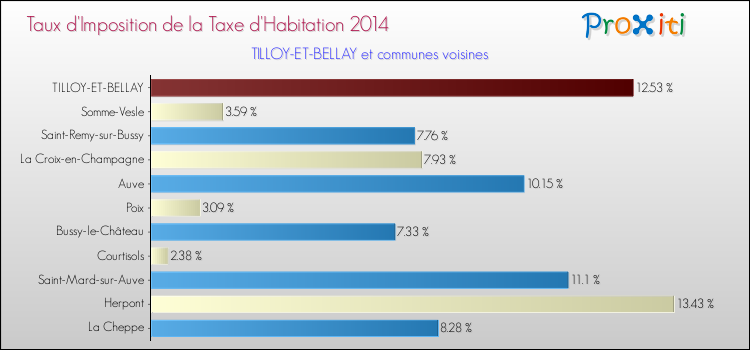 Taux d'imposition de la taxe d'habitation 2014 pour TILLOY-ET-BELLAY et les communes proches Comparaison des taux d'imposition de la taxe d'habitation 2014 pour TILLOY-ET-BELLAY et les communes voisines