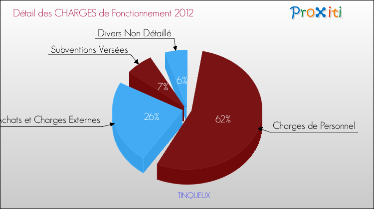 Décomposition des Charges de Fonctionnement 2012 de la commune de TINQUEUX Charges de Fonctionnement 2012 pour la commune de TINQUEUX
