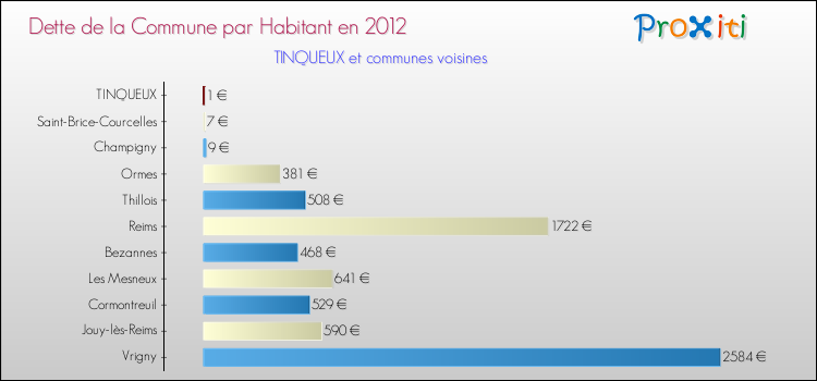 Dette par habitant de la commune en 2012 pour TINQUEUX et les communes proches Comparaison de la dette par habitant de la commune en 2012 pour TINQUEUX et les communes voisines