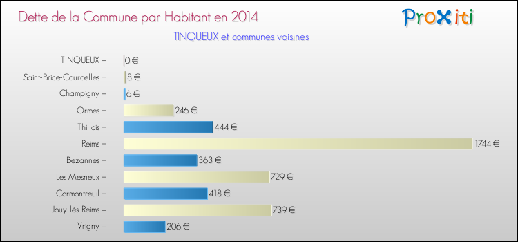 Dette par habitant de la commune en 2014 pour TINQUEUX et les communes proches Comparaison de la dette par habitant de la commune en 2014 pour TINQUEUX et les communes voisines