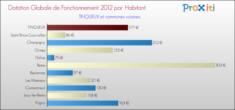 Montant des dotations globales de fonctionnement DGF par Habitant pour TINQUEUX et les communes proches Comparaison des des dotations globales de fonctionnement DGF par habitant pour TINQUEUX et les communes voisines