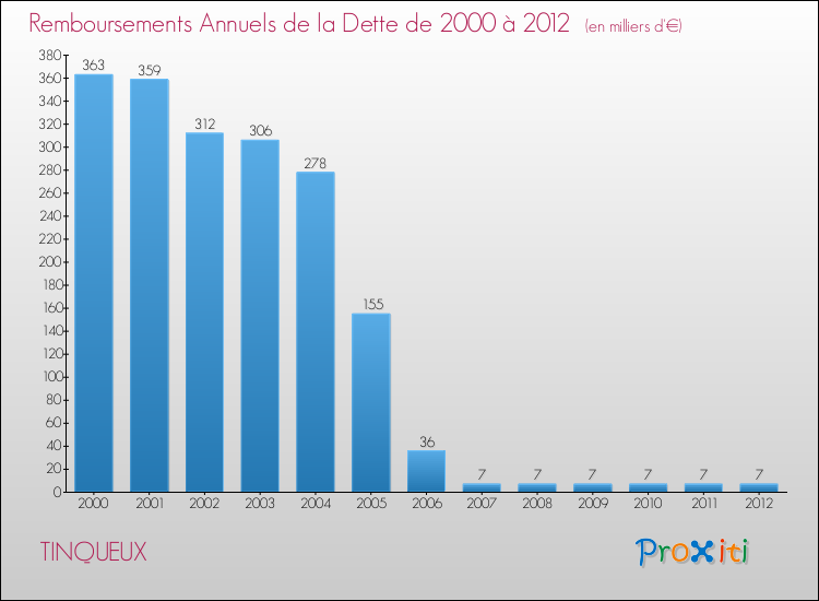 Evolution de l'annuité de la dette pour la commune de TINQUEUX de 2000 à 2012 Annuités de la dette pour TINQUEUX de 2000 à 2012