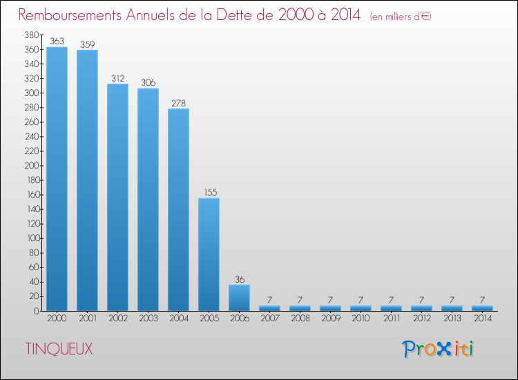 Evolution de l'annuité de la dette pour la commune de TINQUEUX de 2000 à 2014 Annuités de la dette pour TINQUEUX de 2000 à 2014