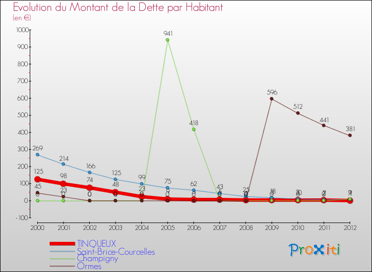Evolution de la dette par habitant pour la commune de TINQUEUX et les communes proches de 2000 à 2012 Comparaison de la dette par habitant pour TINQUEUX et les communes voisines de 2000 à 2012