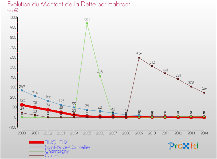 Evolution de la dette par habitant pour la commune de TINQUEUX et les communes proches de 2000 à 2014 Comparaison de la dette par habitant pour TINQUEUX et les communes voisines de 2000 à 2014