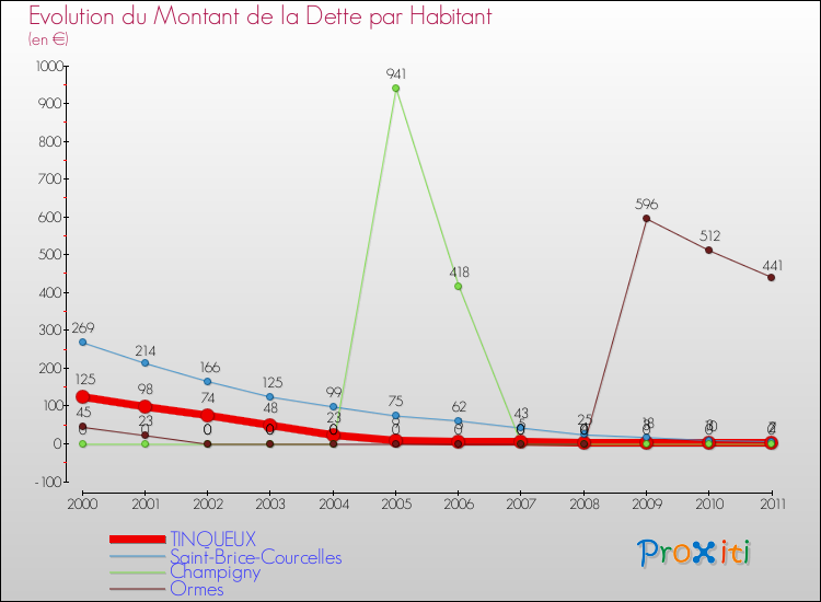 Evolution de la dette par habitant pour la commune de TINQUEUX et les communes proches Comparaison de la dette par habitant pour TINQUEUX et les communes voisines