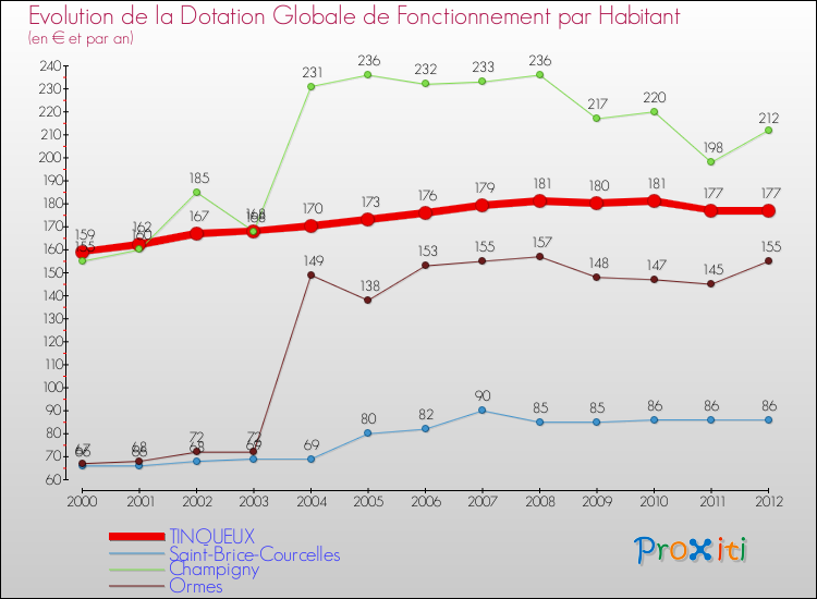 Evolution et montant de la dotation globale de fonctionnement par Habitant pour TINQUEUX et les communes proches Comparaison des dotations globales de fonctionnement par habitant pour TINQUEUX et les communes voisines