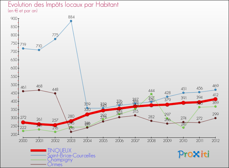 Evolution et montant des impôts locaux par Habitant pour TINQUEUX et les communes proches Comparaison des impôts locaux par habitant pour TINQUEUX et les communes voisines