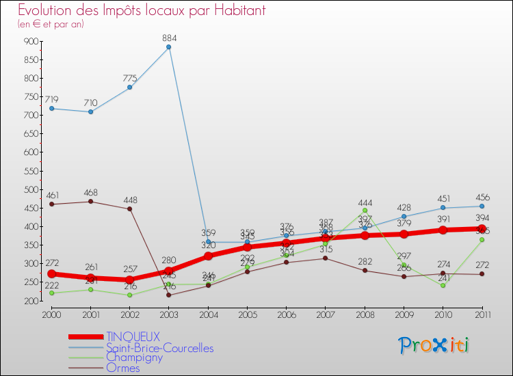 Evolution et montant des impôts locaux par Habitant pour TINQUEUX et les communes proches Comparaison des impôts locaux par habitant pour TINQUEUX et les communes voisines