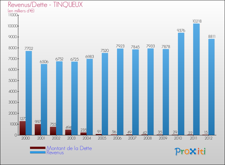 Evolution comparée de la dette et des revenus pour la commune de TINQUEUX de 2000 à 2012 Comparaison de la dette et des revenus pour TINQUEUX de 2000 à 2012