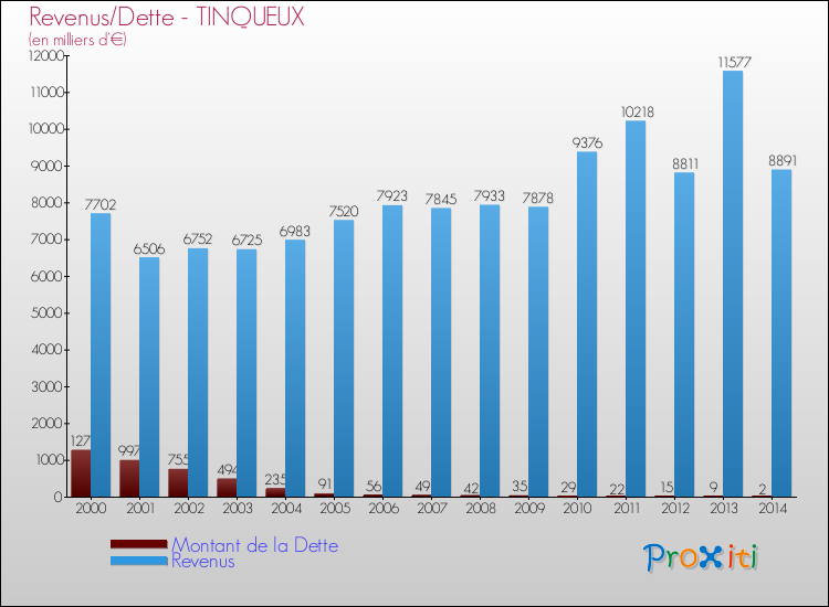 Evolution comparée de la dette et des revenus pour la commune de TINQUEUX de 2000 à 2014 Comparaison de la dette et des revenus pour TINQUEUX de 2000 à 2014
