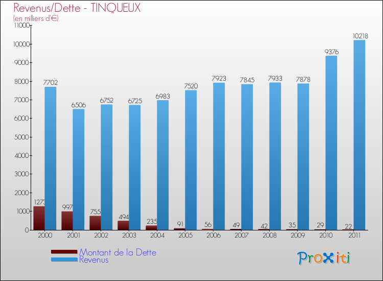 Evolution comparée de la dette et des revenus pour la commune de TINQUEUX de 2000 à 2011 Comparaison de la dette et des revenus pour TINQUEUX de 2000 à 2011