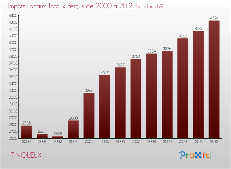 Evolution des Impôts Locaux pour la commune de TINQUEUX de 2000 à 2012 Evolution des Impôts Locaux pour TINQUEUX de 2000 à 2012