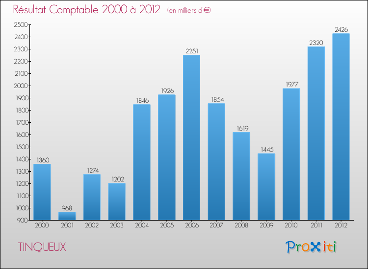 Evolution du résultat comptable pour la commune de TINQUEUX de 2000 à 2012 Evolution du résultat comptable pour TINQUEUX de 2000 à 2012