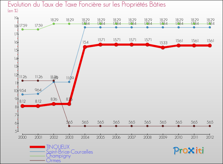 Evolution du taux de la taxe foncière sur le bati pour TINQUEUX et les communes proches de 2000 à 2012 Comparaison des taux de taxe foncière sur le bati pour TINQUEUX et les communes voisines de 2000 à 2012