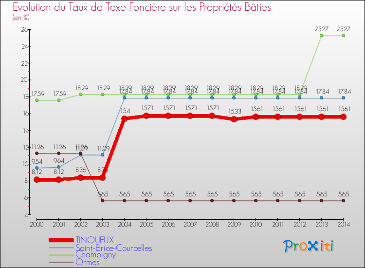 Evolution du taux de la taxe foncière sur le bati pour TINQUEUX et les communes proches de 2000 à 2014 Comparaison des taux de taxe foncière sur le bati pour TINQUEUX et les communes voisines de 2000 à 2014