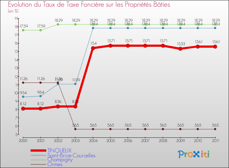 Evolution du taux de la taxe foncière sur le bati pour TINQUEUX et les communes proches Comparaison des taux de taxe foncière sur le bati pour TINQUEUX et les communes voisines