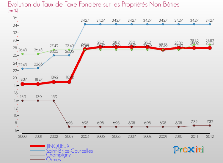 Evolution du taux de la taxe foncière sur les immeubles et terrains non batis pour TINQUEUX et les communes proches de 2000 à 2012 Comparaison des taux de la taxe foncière sur les immeubles et terrains non batis pour TINQUEUX et les communes voisines de 2000 à 2012