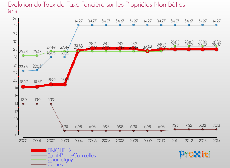 Evolution du taux de la taxe foncière sur les immeubles et terrains non batis pour TINQUEUX et les communes proches de 2000 à 2014 Comparaison des taux de la taxe foncière sur les immeubles et terrains non batis pour TINQUEUX et les communes voisines de 2000 à 2014