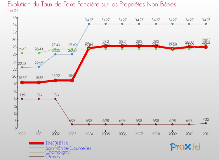 Evolution du taux de la taxe foncière sur les immeubles et terrains non batis pour TINQUEUX et les communes proches Comparaison des taux de la taxe foncière sur les immeubles et terrains non batis pour TINQUEUX et les communes voisines