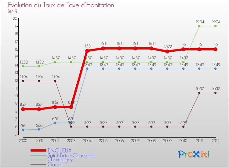 Evolution du taux de la taxe d'habitation pour TINQUEUX et les communes proches Comparaison des taux de la taxe d'habitation pour TINQUEUX et les communes voisines
