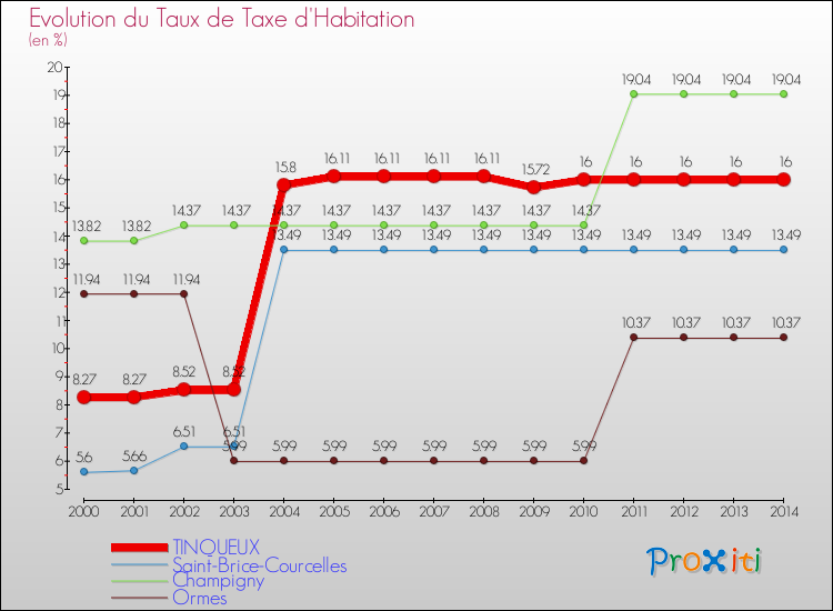 Evolution du taux de la taxe d'habitation pour TINQUEUX et les communes proches de 2000 à 2014 Comparaison des taux de la taxe d'habitation pour TINQUEUX et les communes voisines de 2000 à 2014