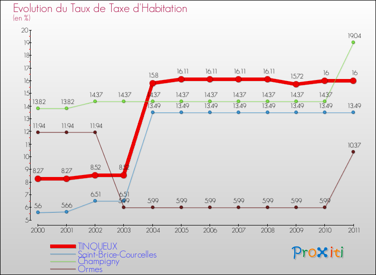 Evolution du taux de la taxe d'habitation pour TINQUEUX et les communes proches Comparaison des taux de la taxe d'habitation pour TINQUEUX et les communes voisines