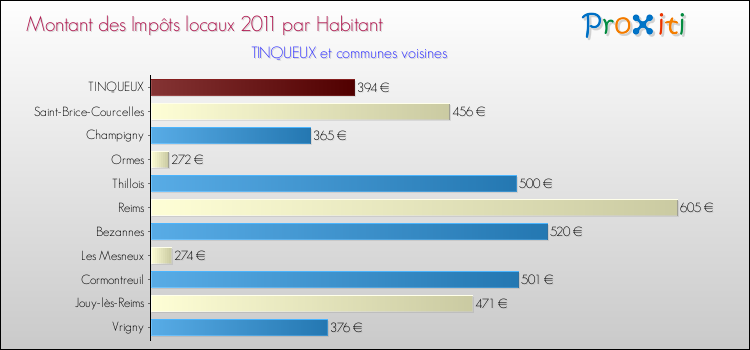 Montant des impôts locaux par Habitant pour TINQUEUX et les communes proches Comparaison des impôts locaux par habitant pour TINQUEUX et les communes voisines