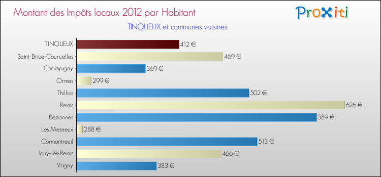Montant des impôts locaux par Habitant pour TINQUEUX et les communes proches Comparaison des impôts locaux par habitant pour TINQUEUX et les communes voisines
