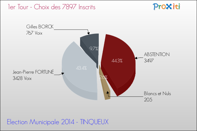 Résultats par rapport aux inscrits au 1er Tour des Elections Municipales 2014 de la commune de TINQUEUX Elections Municipales 2014 - Résultats par rapport aux inscrits au 1er Tour pour la commune de TINQUEUX