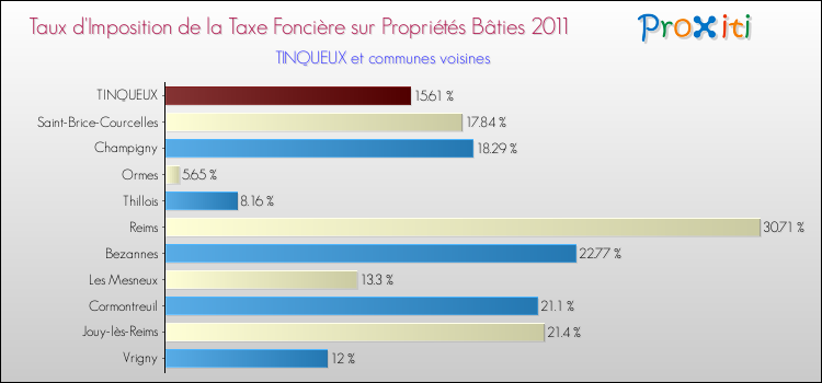 Taux d'imposition de la taxe foncière sur le bati 2011 pour TINQUEUX et les communes proches Comparaison des taux d'imposition de la taxe foncière sur le bati 2011 pour TINQUEUX et les communes voisines