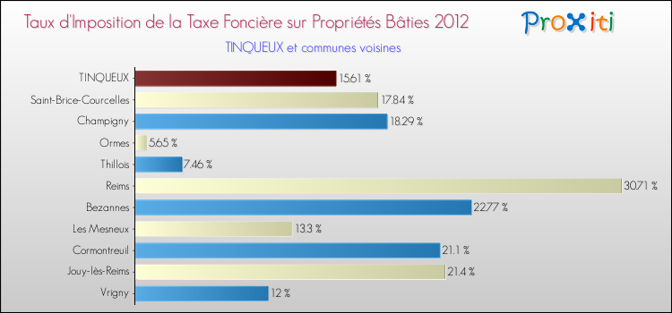 Taux d'imposition de la taxe foncière sur le bati 2012 pour TINQUEUX et les communes proches Comparaison des taux d'imposition de la taxe foncière sur le bati 2012 pour TINQUEUX et les communes voisines