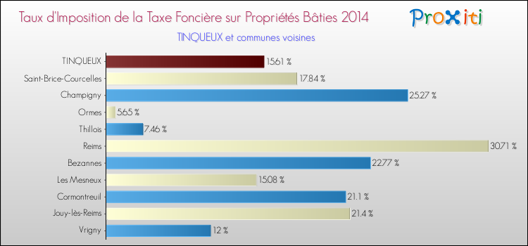 Taux d'imposition de la taxe foncière sur le bati 2014 pour TINQUEUX et les communes proches Comparaison des taux d'imposition de la taxe foncière sur le bati 2014 pour TINQUEUX et les communes voisines