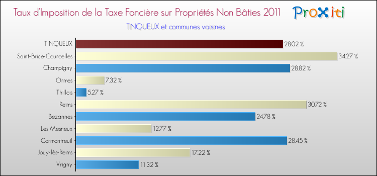 Taux d'imposition de la taxe foncière sur les immeubles et terrains non batis 2011 pour TINQUEUX et les communes proches Comparaison des taux d'imposition de la taxe foncière sur les immeubles et terrains non batis 2011 pour TINQUEUX et les communes voisines