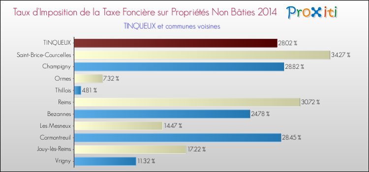 Taux d'imposition de la taxe foncière sur les immeubles et terrains non batis 2014 pour TINQUEUX et les communes proches Comparaison des taux d'imposition de la taxe foncière sur les immeubles et terrains non batis 2014 pour TINQUEUX et les communes voisines