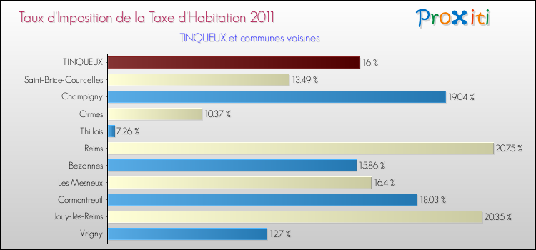 Taux d'imposition de la taxe d'habitation 2011 pour TINQUEUX et les communes proches Comparaison des taux d'imposition de la taxe d'habitation 2011 pour TINQUEUX et les communes voisines