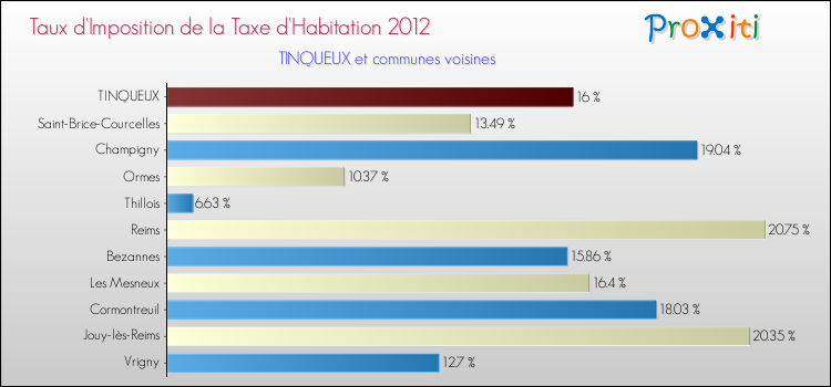Taux d'imposition de la taxe d'habitation 2012 pour TINQUEUX et les communes proches Comparaison des taux d'imposition de la taxe d'habitation 2012 pour TINQUEUX et les communes voisines