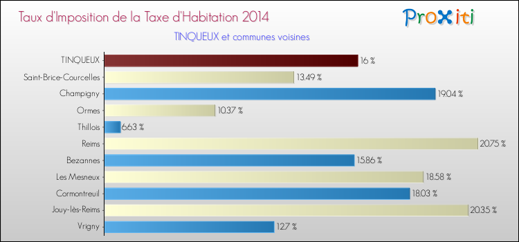 Taux d'imposition de la taxe d'habitation 2014 pour TINQUEUX et les communes proches Comparaison des taux d'imposition de la taxe d'habitation 2014 pour TINQUEUX et les communes voisines