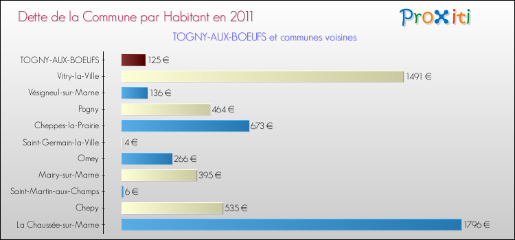 Dette par habitant de la commune en 2011 pour TOGNY-AUX-BOEUFS et les communes proches Comparaison de la dette par habitant de la commune en 2011 pour TOGNY-AUX-BOEUFS et les communes voisines