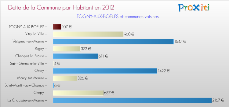 Dette par habitant de la commune en 2012 pour TOGNY-AUX-BOEUFS et les communes proches Comparaison de la dette par habitant de la commune en 2012 pour TOGNY-AUX-BOEUFS et les communes voisines