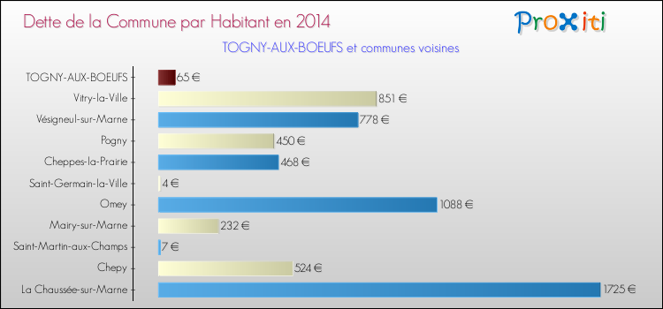 Dette par habitant de la commune en 2014 pour TOGNY-AUX-BOEUFS et les communes proches Comparaison de la dette par habitant de la commune en 2014 pour TOGNY-AUX-BOEUFS et les communes voisines