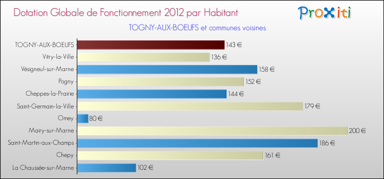 Montant des dotations globales de fonctionnement DGF par Habitant pour TOGNY-AUX-BOEUFS et les communes proches Comparaison des des dotations globales de fonctionnement DGF par habitant pour TOGNY-AUX-BOEUFS et les communes voisines