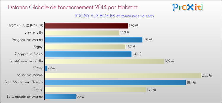 Montant des dotations globales de fonctionnement DGF par Habitant pour TOGNY-AUX-BOEUFS et les communes proches en 2014. Comparaison des des dotations globales de fonctionnement DGF par habitant pour TOGNY-AUX-BOEUFS et les communes voisines en 2014.