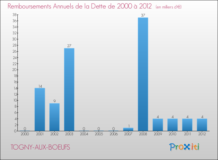 Evolution de l'annuité de la dette pour la commune de TOGNY-AUX-BOEUFS de 2000 à 2012 Annuités de la dette pour TOGNY-AUX-BOEUFS de 2000 à 2012
