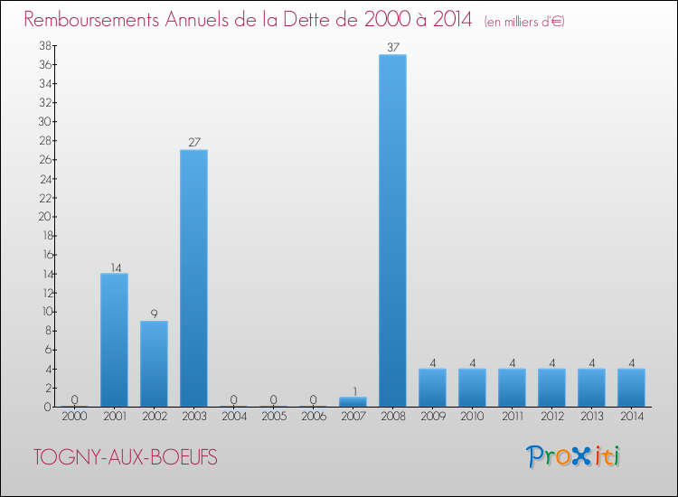 Evolution de l'annuité de la dette pour la commune de TOGNY-AUX-BOEUFS de 2000 à 2014 Annuités de la dette pour TOGNY-AUX-BOEUFS de 2000 à 2014