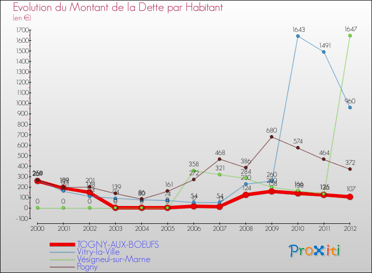 Evolution de la dette par habitant pour la commune de TOGNY-AUX-BOEUFS et les communes proches de 2000 à 2012 Comparaison de la dette par habitant pour TOGNY-AUX-BOEUFS et les communes voisines de 2000 à 2012