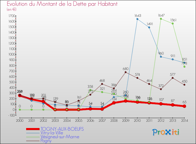 Evolution de la dette par habitant pour la commune de TOGNY-AUX-BOEUFS et les communes proches de 2000 à 2014 Comparaison de la dette par habitant pour TOGNY-AUX-BOEUFS et les communes voisines de 2000 à 2014