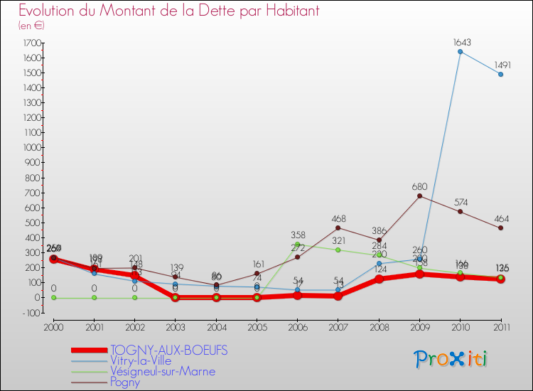 Evolution de la dette par habitant pour la commune de TOGNY-AUX-BOEUFS et les communes proches Comparaison de la dette par habitant pour TOGNY-AUX-BOEUFS et les communes voisines